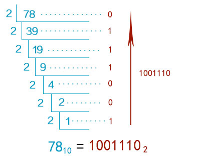 decimal to binary